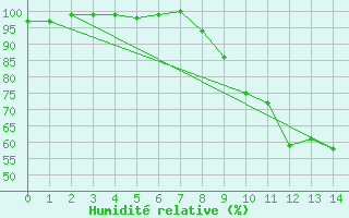 Courbe de l'humidit relative pour Houdelaincourt (55)