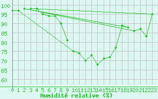Courbe de l'humidit relative pour Saint-Girons (09)