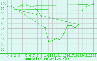 Courbe de l'humidit relative pour Weingarten, Kr. Rave