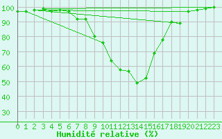 Courbe de l'humidit relative pour Jenbach