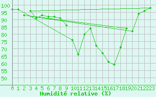 Courbe de l'humidit relative pour Saint-Brieuc (22)
