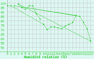 Courbe de l'humidit relative pour Siegsdorf-Hoell