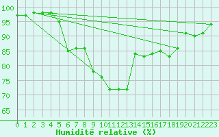 Courbe de l'humidit relative pour Kvamskogen-Jonshogdi 