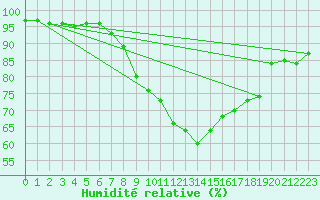 Courbe de l'humidit relative pour Plymouth (UK)