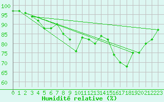 Courbe de l'humidit relative pour Calais / Marck (62)