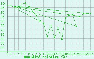 Courbe de l'humidit relative pour Aberporth