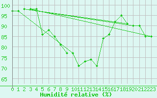 Courbe de l'humidit relative pour Kahler Asten