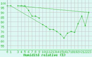 Courbe de l'humidit relative pour Banatski Karlovac