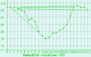 Courbe de l'humidit relative pour Doberlug-Kirchhain