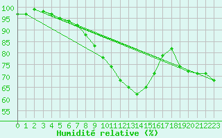 Courbe de l'humidit relative pour Evionnaz