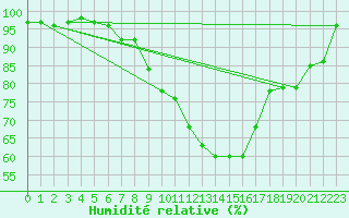 Courbe de l'humidit relative pour Calafat