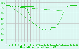 Courbe de l'humidit relative pour Goldberg