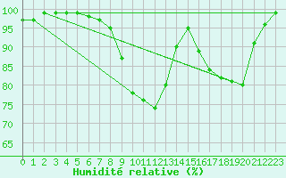 Courbe de l'humidit relative pour Edinburgh (UK)