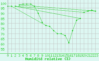 Courbe de l'humidit relative pour Sirdal-Sinnes