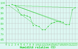 Courbe de l'humidit relative pour Retie (Be)