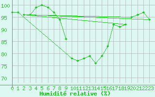 Courbe de l'humidit relative pour Constance (All)