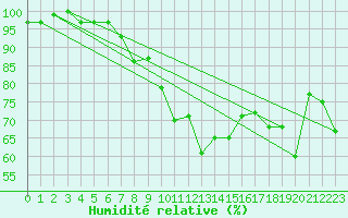 Courbe de l'humidit relative pour Valley