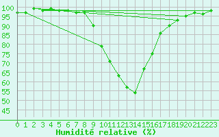 Courbe de l'humidit relative pour Ilanz