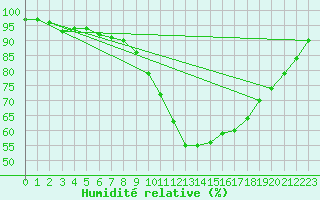 Courbe de l'humidit relative pour Heino Aws