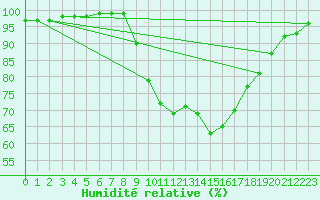 Courbe de l'humidit relative pour Liscombe