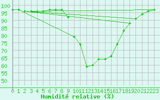 Courbe de l'humidit relative pour Oviedo