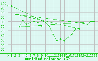 Courbe de l'humidit relative pour Le Havre - Octeville (76)