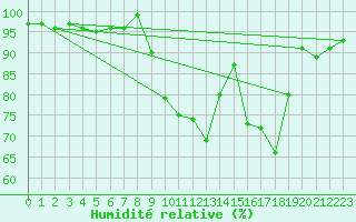 Courbe de l'humidit relative pour Pau (64)