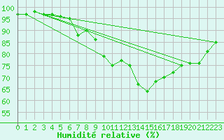 Courbe de l'humidit relative pour Claremorris