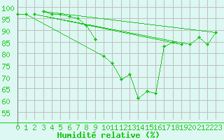 Courbe de l'humidit relative pour Disentis