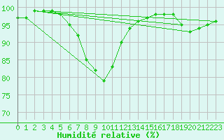Courbe de l'humidit relative pour Gjerstad