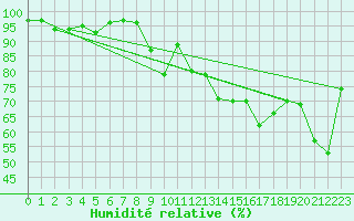 Courbe de l'humidit relative pour Flaine (74)