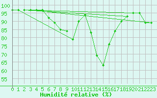 Courbe de l'humidit relative pour Valjevo