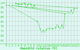 Courbe de l'humidit relative pour Ibiza (Esp)