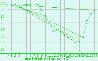 Courbe de l'humidit relative pour Ble / Mulhouse (68)