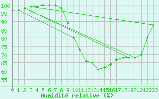 Courbe de l'humidit relative pour Brescia / Ghedi