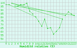 Courbe de l'humidit relative pour Charterhall