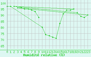 Courbe de l'humidit relative pour Cap Pertusato (2A)