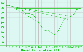 Courbe de l'humidit relative pour Helsinki Kaisaniemi