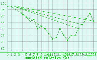 Courbe de l'humidit relative pour Mona