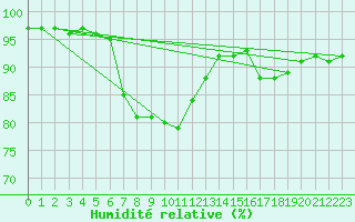 Courbe de l'humidit relative pour Boulogne (62)