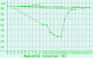 Courbe de l'humidit relative pour Valleraugue - Pont Neuf (30)