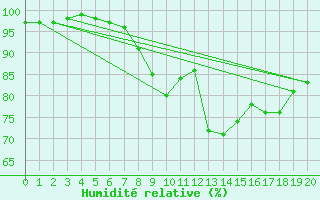 Courbe de l'humidit relative pour Lyneham