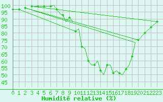 Courbe de l'humidit relative pour Farnborough