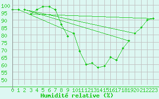 Courbe de l'humidit relative pour Aberporth