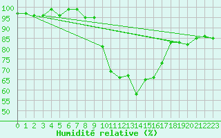 Courbe de l'humidit relative pour Coburg