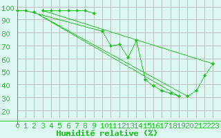 Courbe de l'humidit relative pour Cevio (Sw)