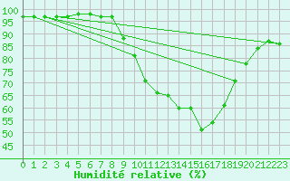 Courbe de l'humidit relative pour Fiscaglia Migliarino (It)