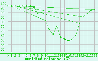 Courbe de l'humidit relative pour Salzburg / Freisaal