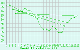 Courbe de l'humidit relative pour Mona