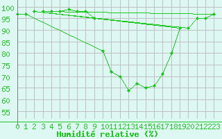 Courbe de l'humidit relative pour Saint-Bauzile (07)